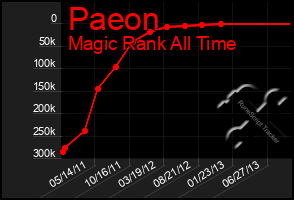 Total Graph of Paeon