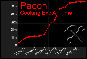 Total Graph of Paeon