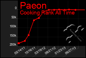 Total Graph of Paeon