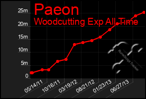 Total Graph of Paeon