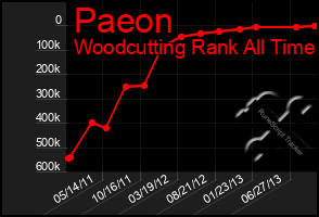 Total Graph of Paeon