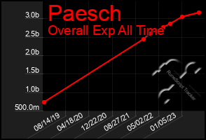 Total Graph of Paesch