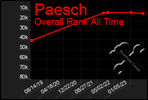 Total Graph of Paesch