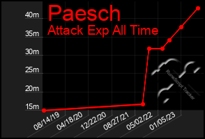 Total Graph of Paesch