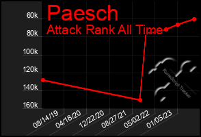 Total Graph of Paesch