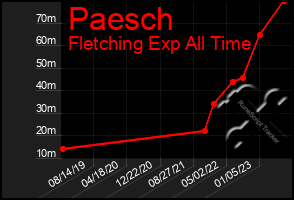 Total Graph of Paesch