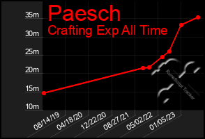 Total Graph of Paesch