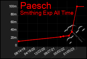 Total Graph of Paesch