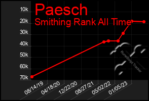 Total Graph of Paesch