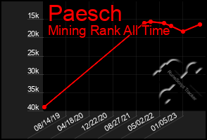 Total Graph of Paesch