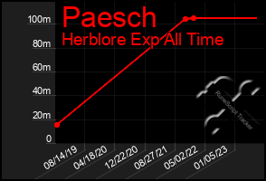 Total Graph of Paesch