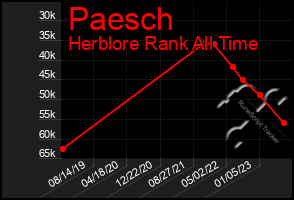 Total Graph of Paesch