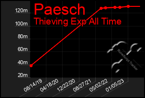 Total Graph of Paesch