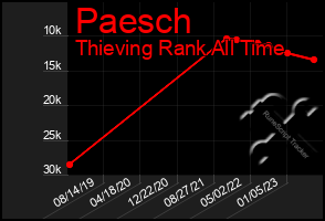 Total Graph of Paesch