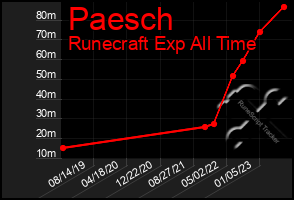 Total Graph of Paesch