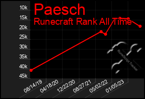 Total Graph of Paesch