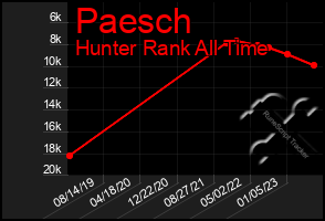 Total Graph of Paesch