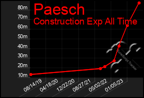 Total Graph of Paesch