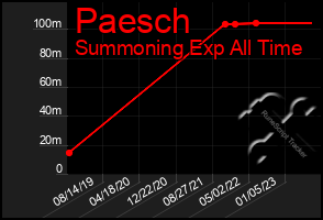 Total Graph of Paesch