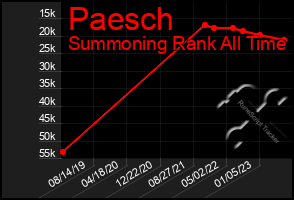 Total Graph of Paesch