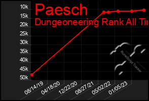 Total Graph of Paesch