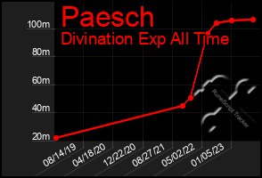 Total Graph of Paesch