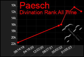 Total Graph of Paesch