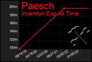 Total Graph of Paesch