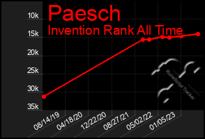 Total Graph of Paesch