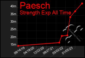 Total Graph of Paesch