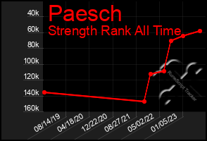 Total Graph of Paesch