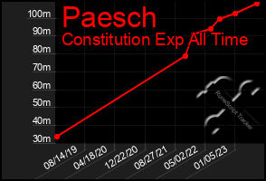 Total Graph of Paesch