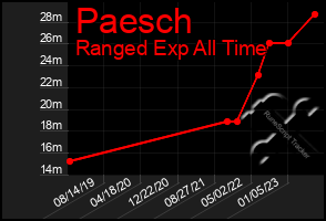 Total Graph of Paesch