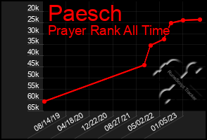 Total Graph of Paesch