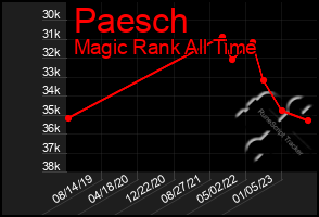 Total Graph of Paesch