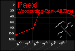 Total Graph of Paexl