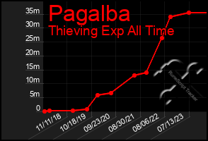 Total Graph of Pagalba