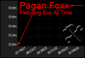 Total Graph of Pagan Foxx