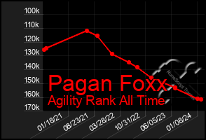 Total Graph of Pagan Foxx