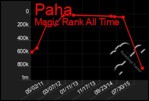 Total Graph of Paha