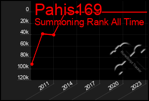 Total Graph of Pahis169