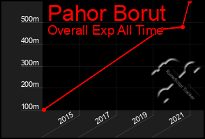 Total Graph of Pahor Borut