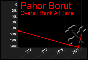 Total Graph of Pahor Borut