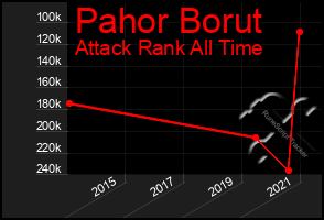 Total Graph of Pahor Borut