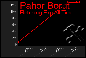 Total Graph of Pahor Borut
