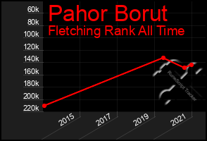 Total Graph of Pahor Borut