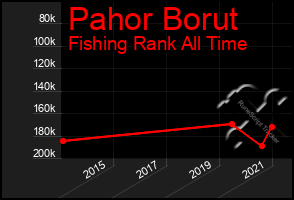 Total Graph of Pahor Borut