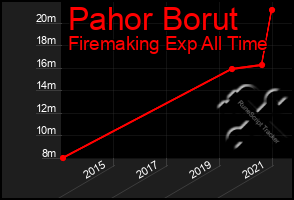 Total Graph of Pahor Borut