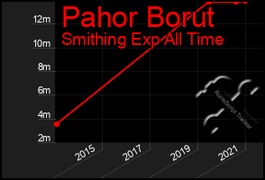 Total Graph of Pahor Borut