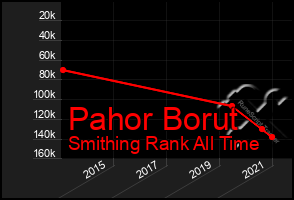 Total Graph of Pahor Borut
